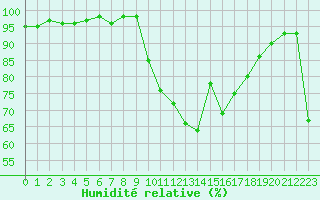 Courbe de l'humidit relative pour Hyres (83)