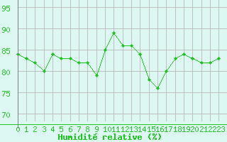 Courbe de l'humidit relative pour Auch (32)