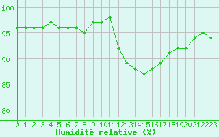 Courbe de l'humidit relative pour Orly (91)