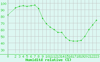 Courbe de l'humidit relative pour Variscourt (02)