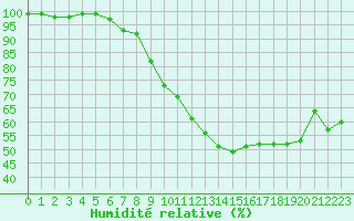 Courbe de l'humidit relative pour Quimper (29)