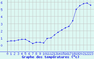 Courbe de tempratures pour Langres (52) 