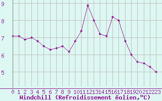 Courbe du refroidissement olien pour Ile d