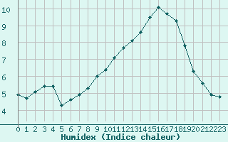 Courbe de l'humidex pour La Poblachuela (Esp)