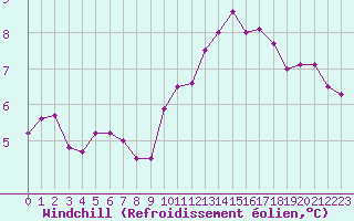 Courbe du refroidissement olien pour Mont-Aigoual (30)