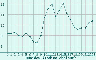 Courbe de l'humidex pour Lannion (22)