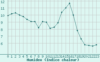 Courbe de l'humidex pour Herbault (41)