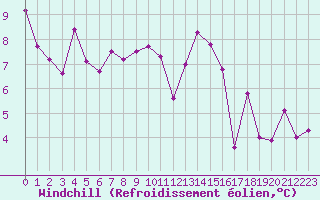 Courbe du refroidissement olien pour Chartres (28)