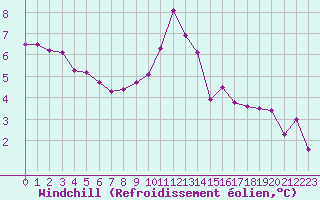 Courbe du refroidissement olien pour Metz-Nancy-Lorraine (57)