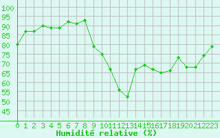 Courbe de l'humidit relative pour Trgueux (22)