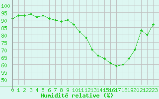 Courbe de l'humidit relative pour Angers-Marc (49)