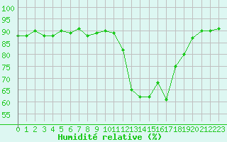 Courbe de l'humidit relative pour Trgueux (22)