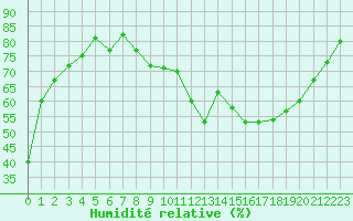 Courbe de l'humidit relative pour Lons-le-Saunier (39)