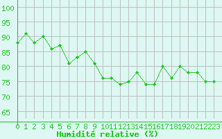 Courbe de l'humidit relative pour Six-Fours (83)