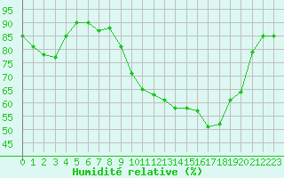 Courbe de l'humidit relative pour Leign-les-Bois (86)