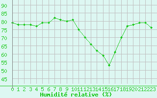 Courbe de l'humidit relative pour Frontenay (79)