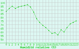 Courbe de l'humidit relative pour Monts-sur-Guesnes (86)