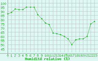 Courbe de l'humidit relative pour Renwez (08)