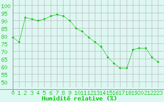 Courbe de l'humidit relative pour Mcon (71)