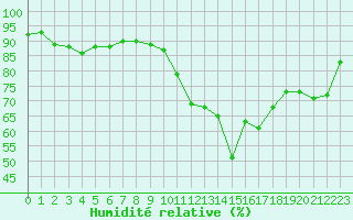 Courbe de l'humidit relative pour Deauville (14)