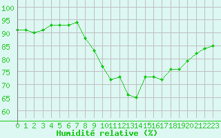 Courbe de l'humidit relative pour Saint-Nazaire (44)