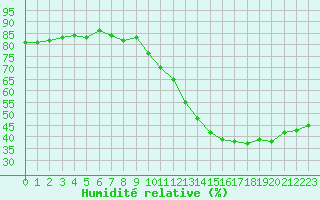 Courbe de l'humidit relative pour Montredon des Corbires (11)