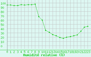 Courbe de l'humidit relative pour Thoiras (30)