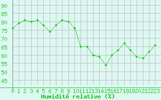 Courbe de l'humidit relative pour Cap de la Hve (76)