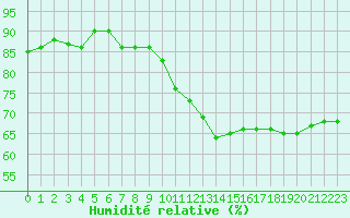 Courbe de l'humidit relative pour Villacoublay (78)