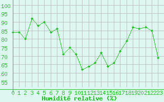 Courbe de l'humidit relative pour Alistro (2B)