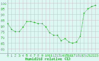 Courbe de l'humidit relative pour Mcon (71)