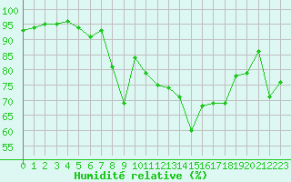 Courbe de l'humidit relative pour Cap Cpet (83)