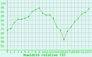 Courbe de l'humidit relative pour Poitiers (86)