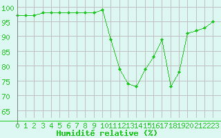 Courbe de l'humidit relative pour Bridel (Lu)