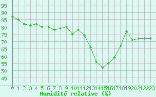 Courbe de l'humidit relative pour Saint-Etienne (42)