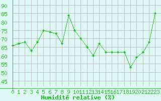 Courbe de l'humidit relative pour Gourdon (46)