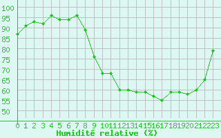 Courbe de l'humidit relative pour Recoubeau (26)