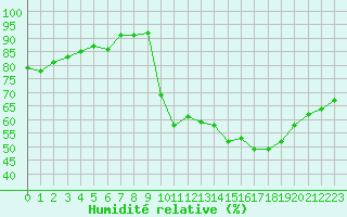 Courbe de l'humidit relative pour Caen (14)