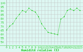Courbe de l'humidit relative pour Metz-Nancy-Lorraine (57)