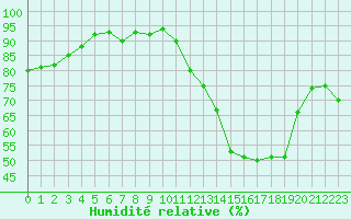 Courbe de l'humidit relative pour Hd-Bazouges (35)