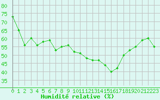 Courbe de l'humidit relative pour Nmes - Courbessac (30)