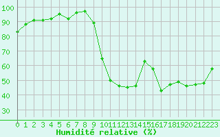 Courbe de l'humidit relative pour Thoiras (30)