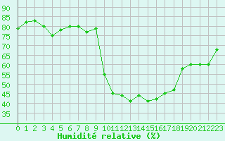 Courbe de l'humidit relative pour Orschwiller (67)