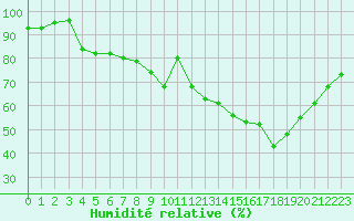 Courbe de l'humidit relative pour Izegem (Be)