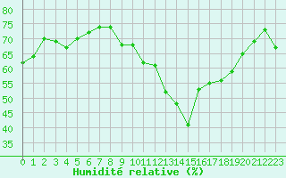 Courbe de l'humidit relative pour Sausseuzemare-en-Caux (76)