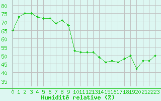 Courbe de l'humidit relative pour Langres (52) 