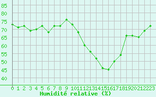 Courbe de l'humidit relative pour Lemberg (57)