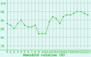 Courbe de l'humidit relative pour Lamballe (22)