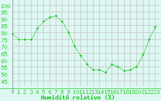 Courbe de l'humidit relative pour Luxeuil (70)