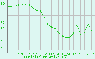 Courbe de l'humidit relative pour Orlans (45)